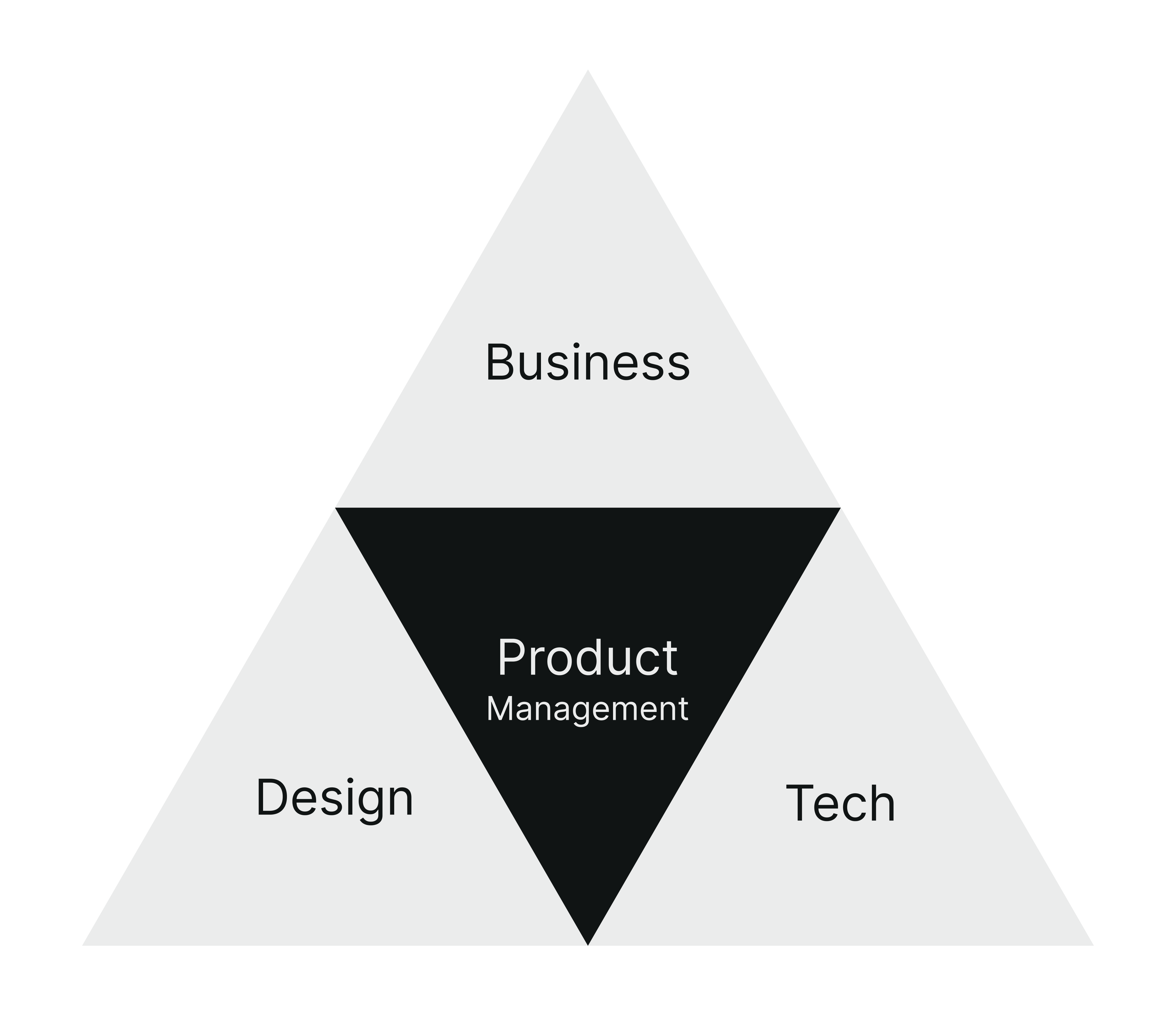 product-management-intersection